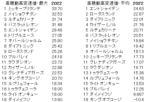 2022　阪神カップ　高機動高変速値